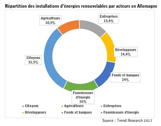 A qui appartiennent les installations de production d'ENR en Allemagne ?