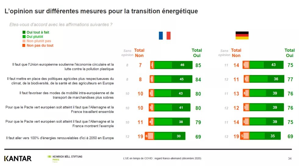 les mesures plebiscités en UE