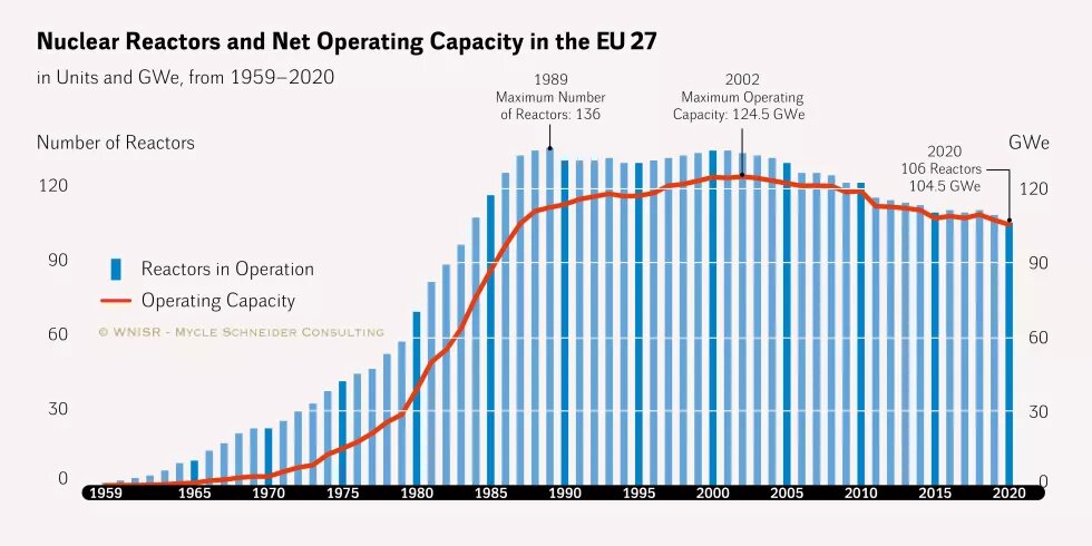 Nuclear reactors and operating capacity 