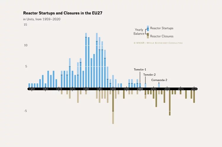 Reactor startups and closures in the EU27 