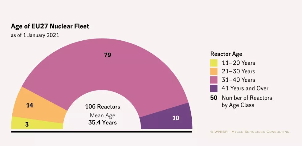 Age of EU27 Nuclear Fleet 