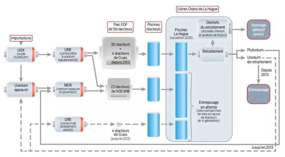 Graphique 2 : cycle du combustible nucléaire 