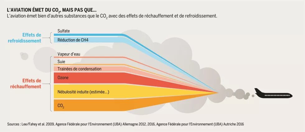 L'aviation émet du CO₂, mais pas que...