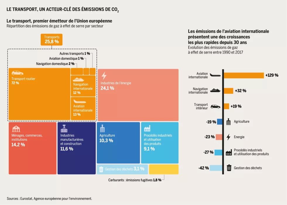 Le transport, un acteur-clé des émissions de CO₂ 