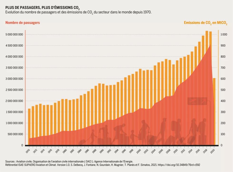 Plus de passagers, plus d'émissions CO₂