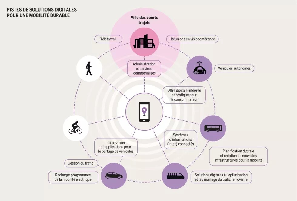 Pistes de solutions digitales pour une mobilité durable