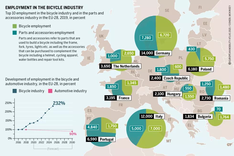 Employment in the bicycle industry