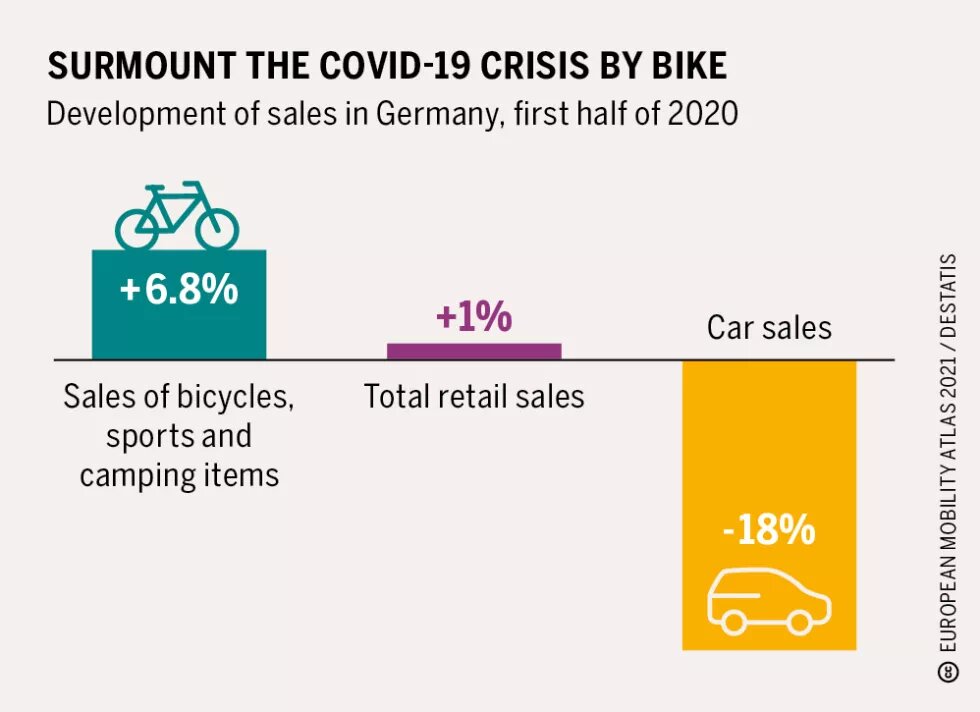 Surmount the Covid-19 crisis by bike