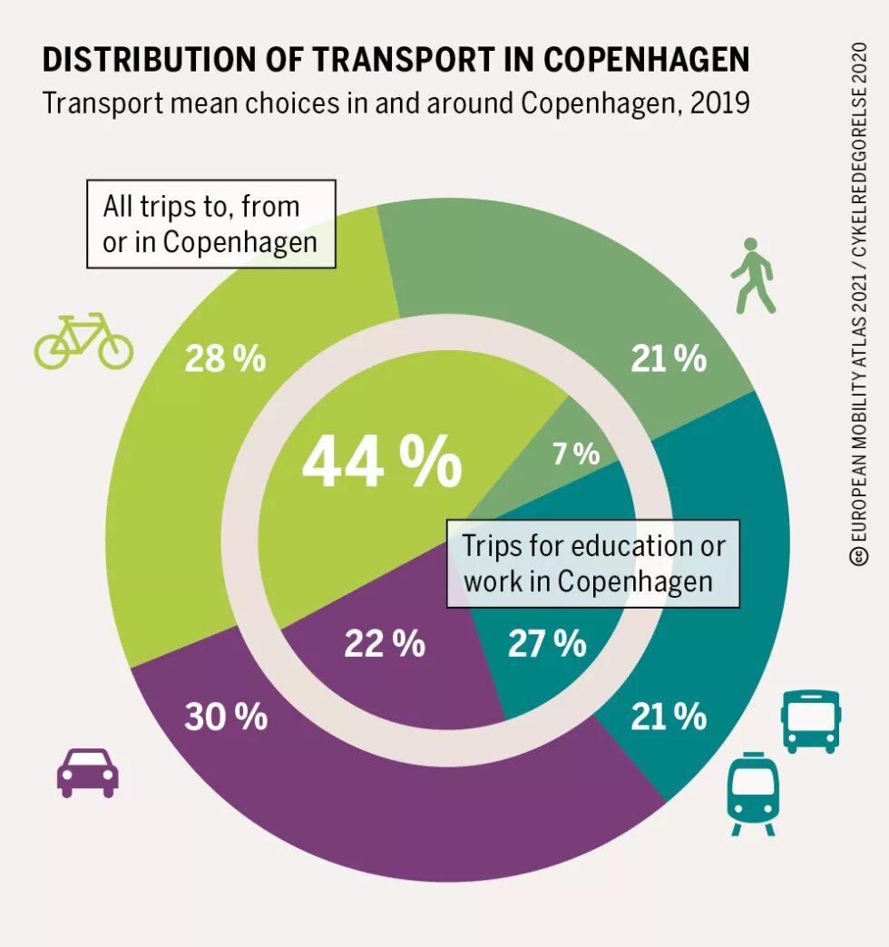 Distribution of transport in Copenhagen