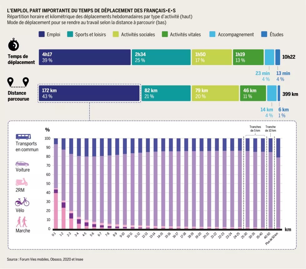 L'emploi, part importante du temps de déplacement des français·e·s