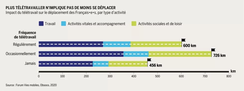 Plus télétravailler n'implique pas de moins se déplacer