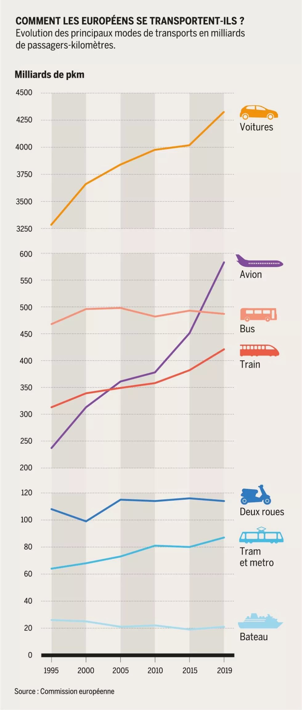 Comment les Européens se transportent-ils ?