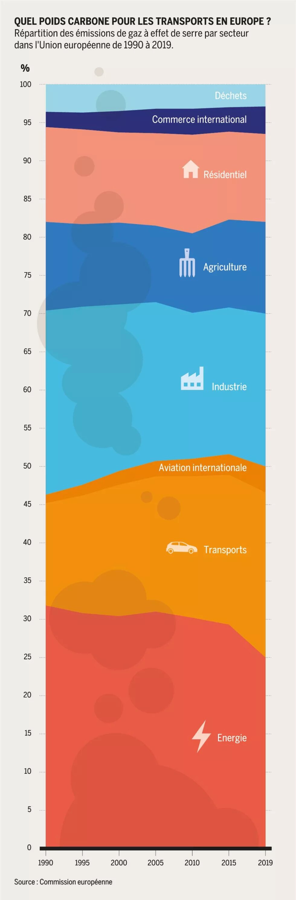 Quel poids carbone pour les transports en Europe ?