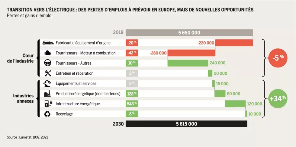 Transition vers l'électrique : des pertes d'emplois à prévoir en Europe, mais de nouvelles opportunités