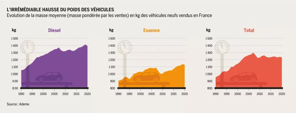 L'irrémédiable hausse du poids des véhicules