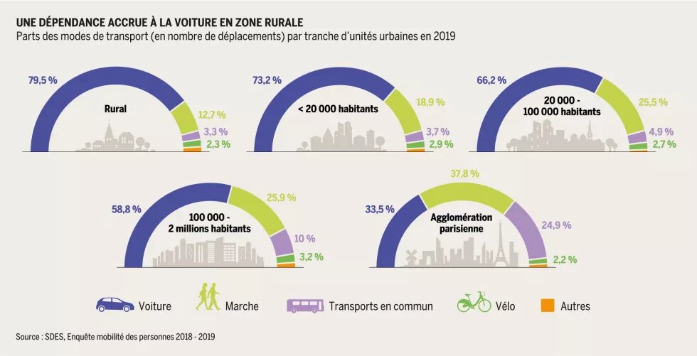 Une dépendance accrue à la voiture en zone rurale