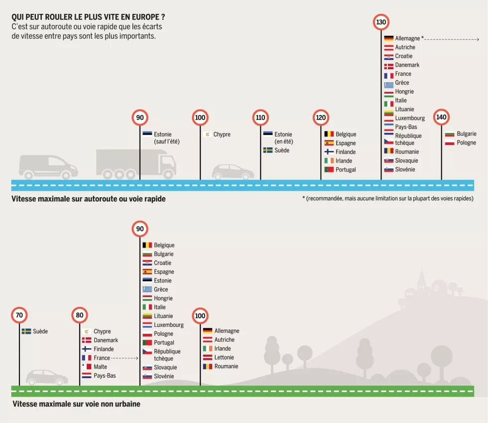 Qui peut rouler le plus vite en Europe ?