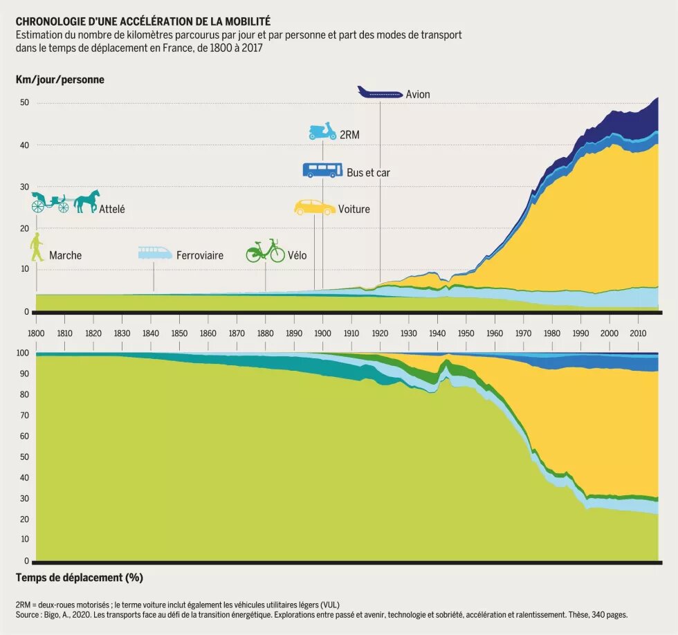 Chonologie d'une accélérationde la mobilité