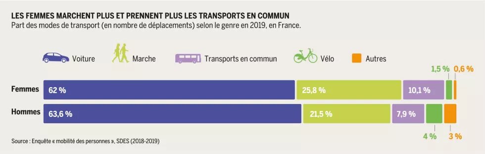 Les femmes marchent plus et prennent plus les transports en commun