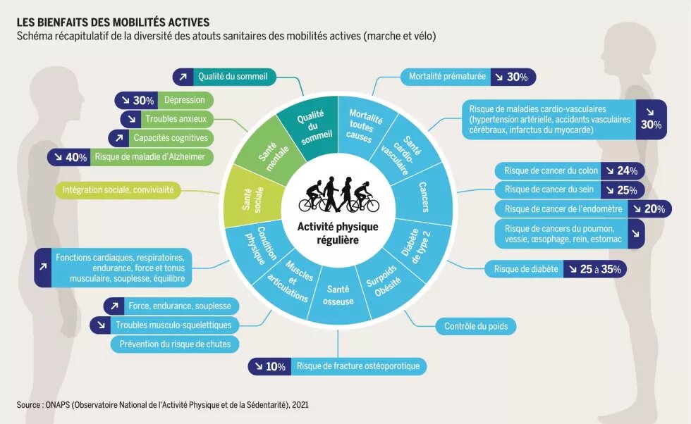 Les bienfaits des mobilités actives