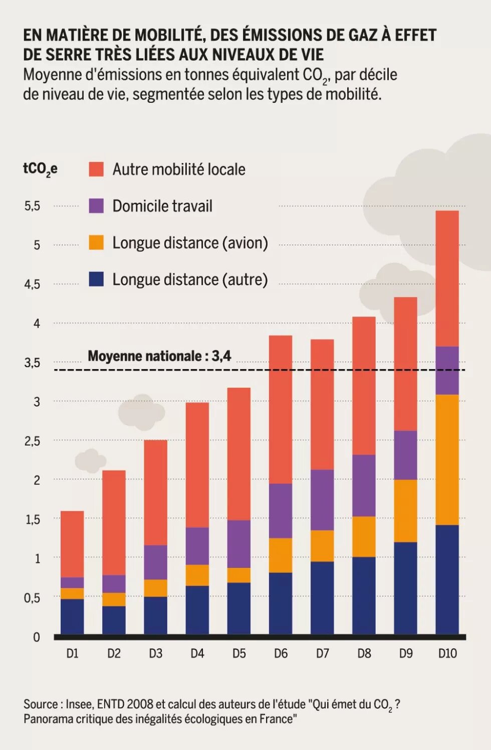 En matière de mobilité, des émissions de gaz à effet de serre très liées aux niveaux de vie