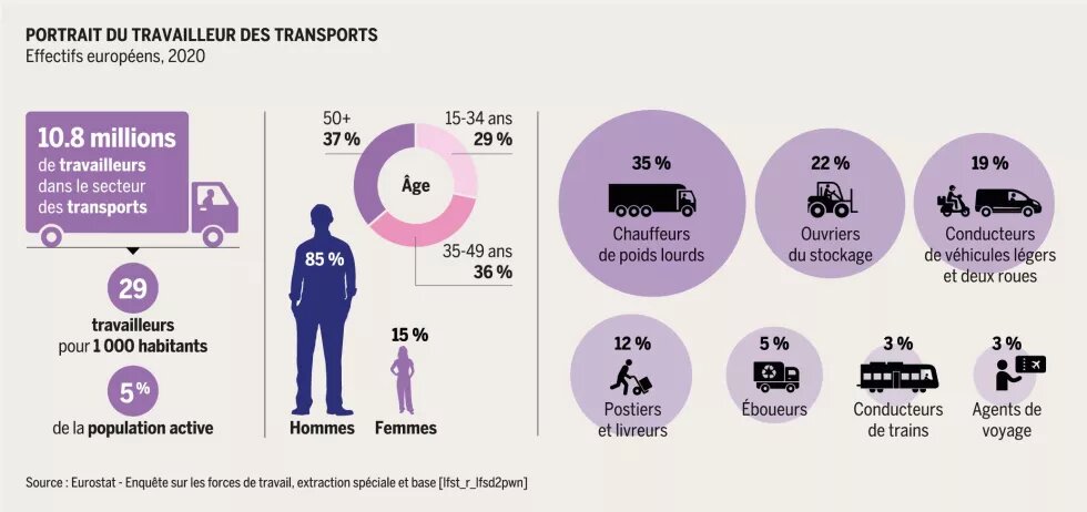 Portrait du travailleur des transports