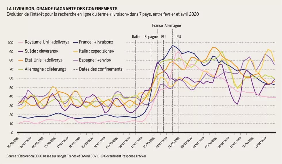 La livraison, grande gagnante des confinements