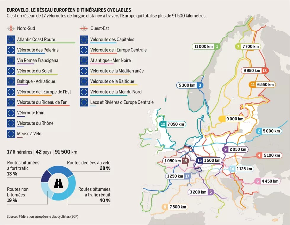 Eurovelo, le réseau européen d'itinéraires cyclables