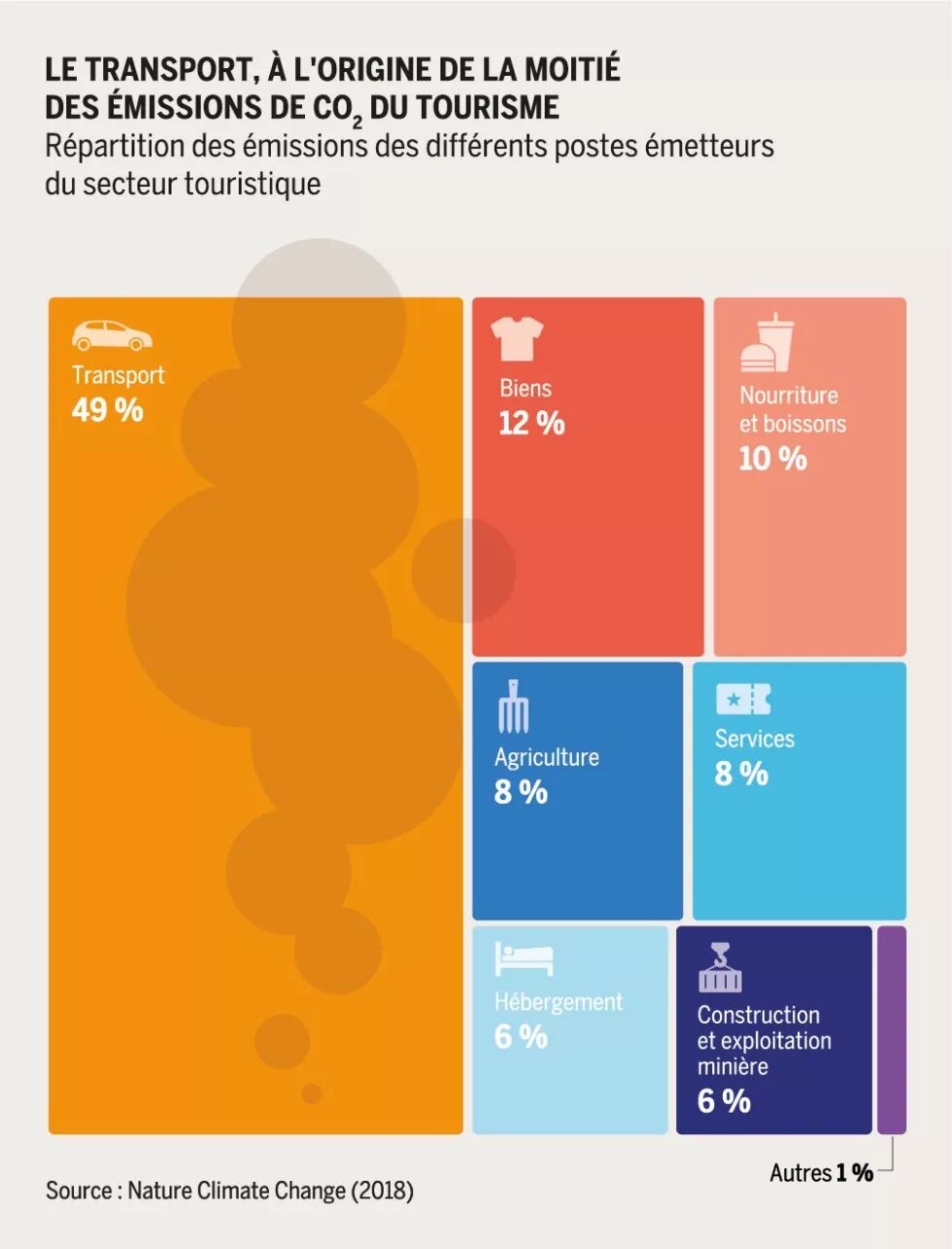 Le transport, à l'origine de la moitié des émissions de CO₂ du tourisme