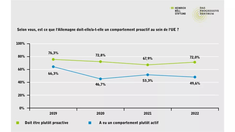 graphique montrant les réponses aux questions: Selon vous, est ce que l'Allemagne doit-elle/a-t-elle un comportement proactif au sein de l'UE ? 