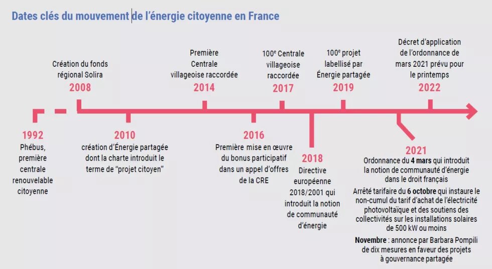 Dates clés du mouvement de l’énergie citoyenne en France