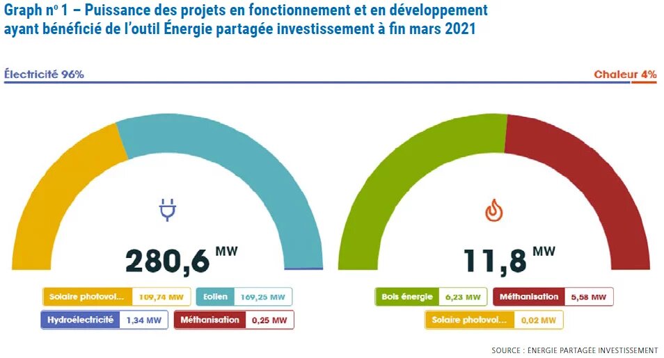 Puissance des projets en fonctionnement et en développement ayant bénéficié de l’outil Énergie partagée investissement à fin mars 2021