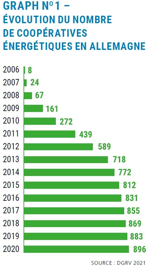 Évolution du nombre de coopératives énergétiques en Allemagne