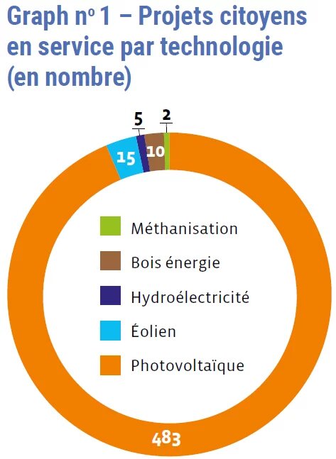 Graph no 1 – Projets citoyens en service par technologie (en nombre)