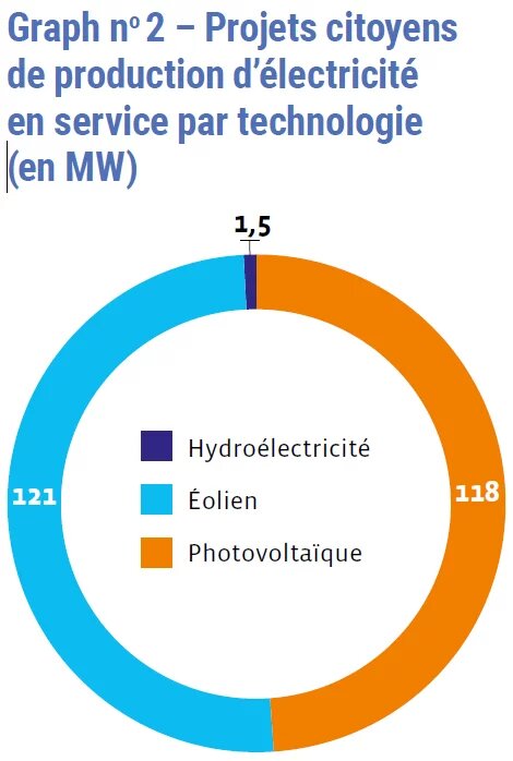 Graph no 2 – Projets citoyens de production d’électricité en service par technologie (en MW)