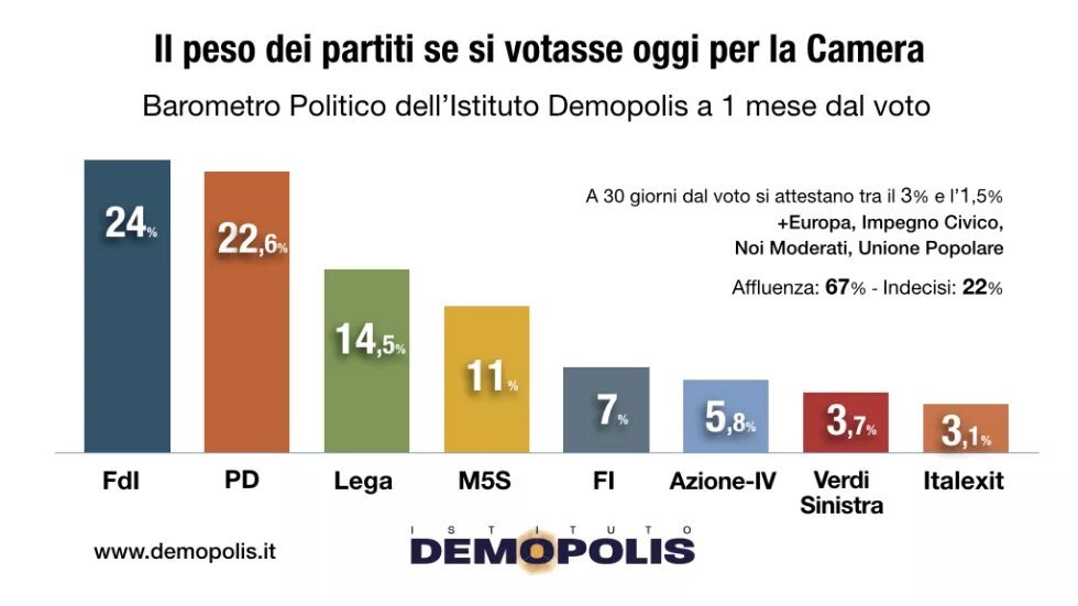 Umfrage Italien Demopolis