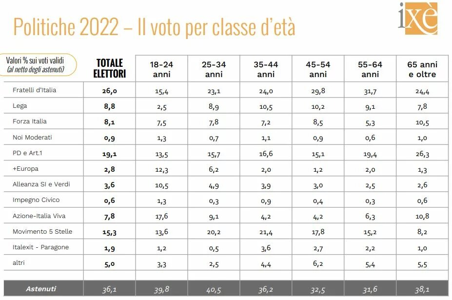 Wahlbeteiligung bei den Parlamentswahlen 2022 nach Altersgruppen