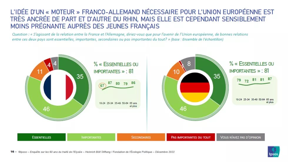 Question sur le moteur franco-allemand et résultats de l'enquete IPSOS