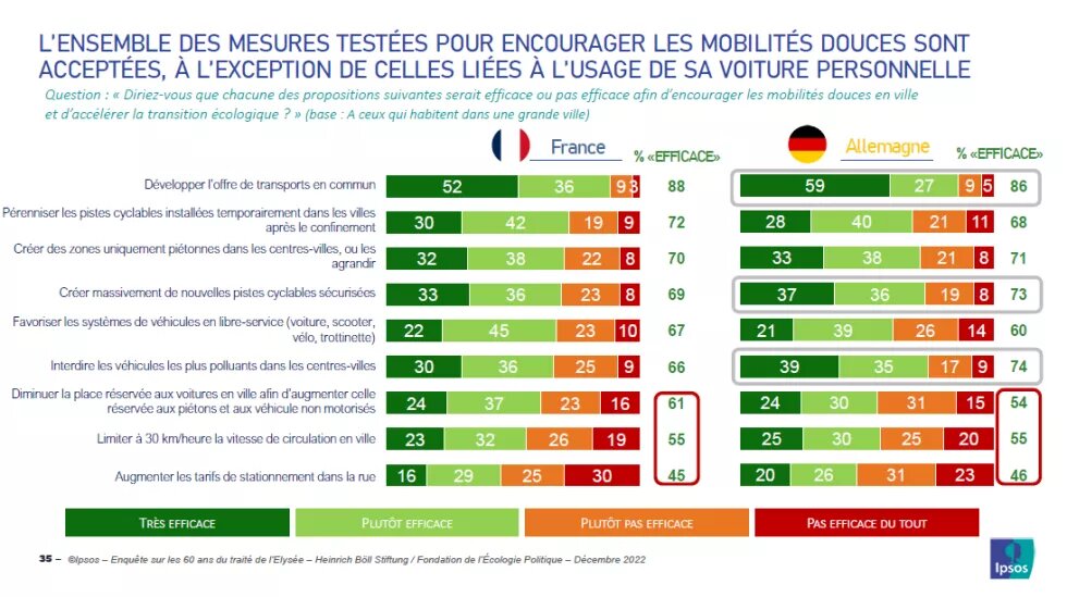 Mesures sur les mobilités