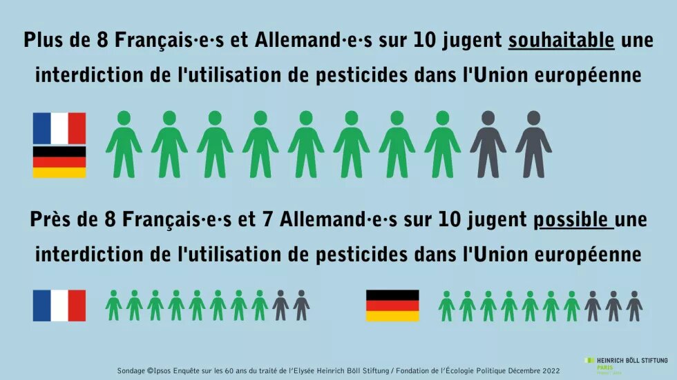 8 Français et Allemands sur dix pour interdire l'utilisation de pesticides dans l'UE