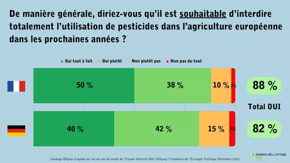 8 francais et allemands sur dix pour l'interdiction des pesticides