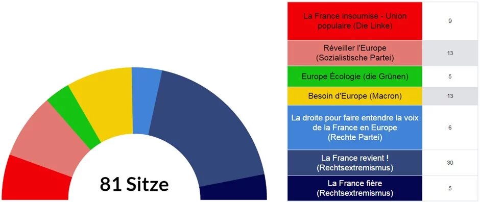 Ergebnisse der Europawahlen vom 9. Juni 2024 in Frankreich