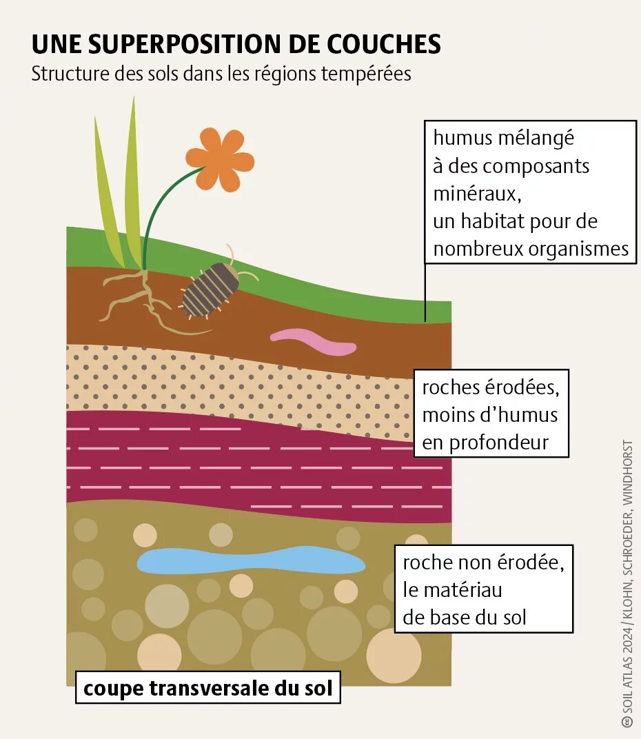 Superposition de couches