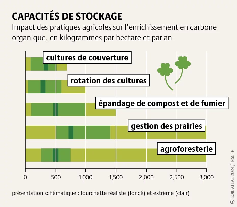 Capacités de stockage