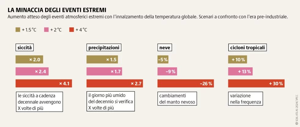 In futuro, siccità e raccolti scarsi diventeranno più frequenti. Occorre proteggere i suoli sani e ripristinare quelli degradati.