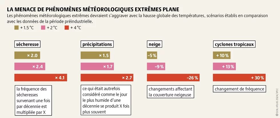 menace phénomènes extrêmes