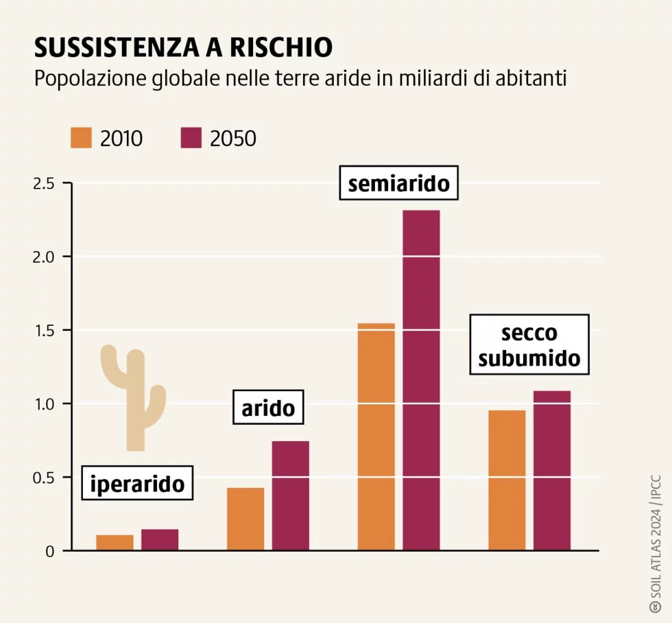 Non solo la popolazione mondiale cresce, ma anche le aree aride si espandono, a causa della crisi climatica e dello sfruttamento eccessivo dei terreni