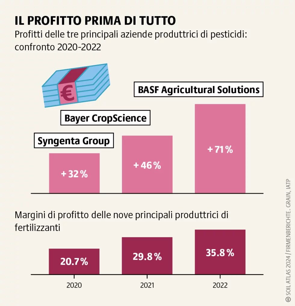 BASF, Bayer e Syngenta realizzano ingenti profitti vendendo nel Sud globale pericolosi pesticidi banditi nell’UE