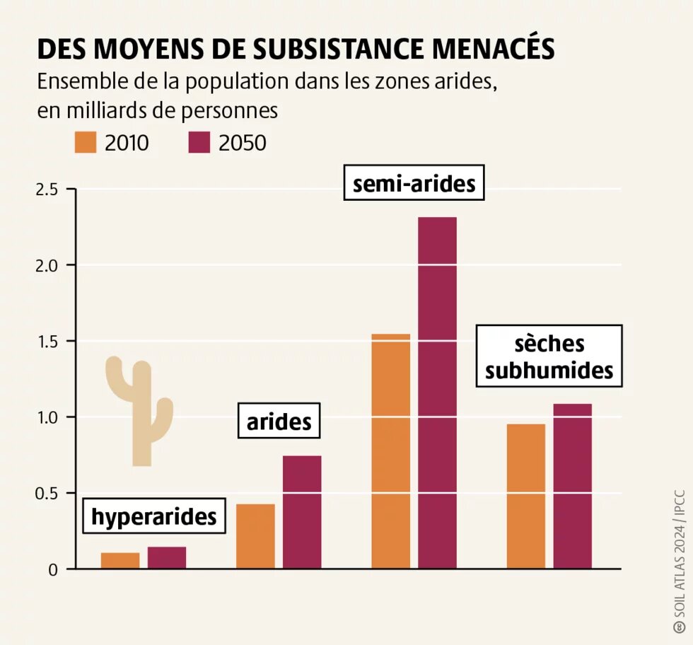 Des moyens de subsistance menacés