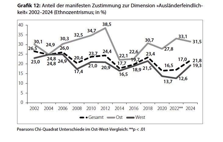 Graphique mesurant la xénophobie de 20022-2024 en Allemagne de l'Ouest et de l'Est